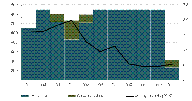Cora gold updates reserves and feasibility study at sanankoro project (lon:cora) A graph of a graph AI-generated content may be incorrect.