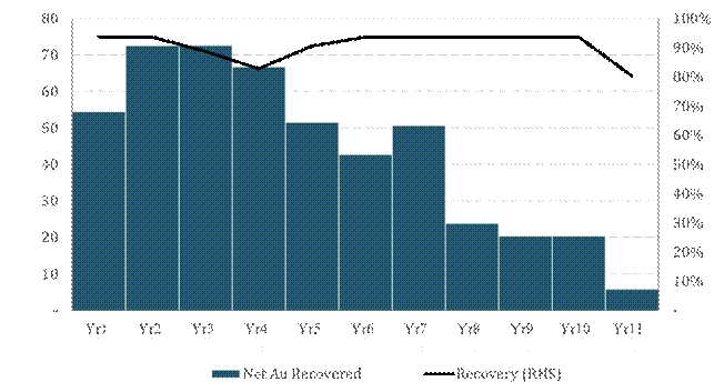 Cora gold updates reserves and feasibility study at sanankoro project (lon:cora) A graph of a bar graph AI-generated content may be incorrect.