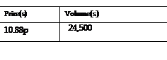 Text Box: Price(s) Volume(s) 10.88p 24,500 