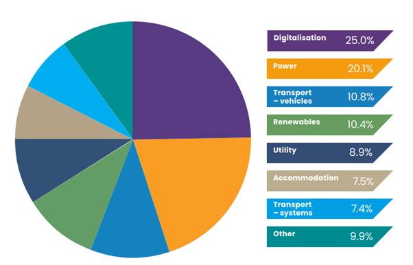A pie chart with different colored circles AI-generated content may be incorrect.