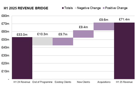 A graph showing the amount of money in the bridge AI-generated content may be incorrect.