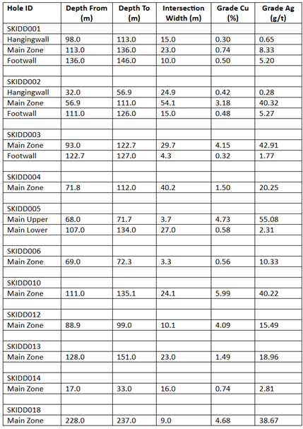 A table of numbers and numbers AI-generated content may be incorrect.