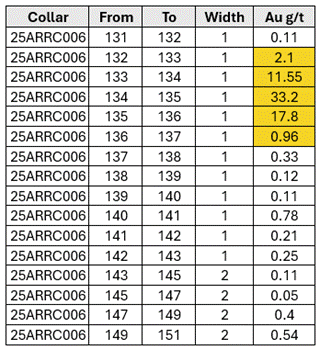 A table with numbers and a yellow label AI-generated content may be incorrect.