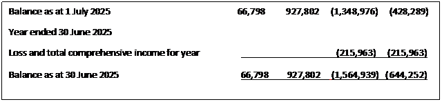 Text Box: Balance as at 1 July 2025 66,798 927,802 (1,348,976) (428,289) Year ended 30 June 2025 Loss and total comprehensive income for year (215,963) (215,963) Balance as at 30 June 2025 66,798 927,802 (1,564,939) (644,252) 
