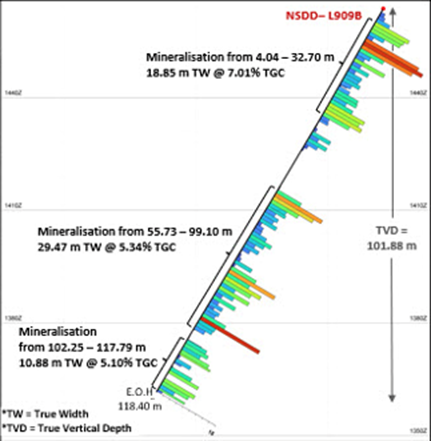 A graph of a chart Description automatically generated with medium confidence