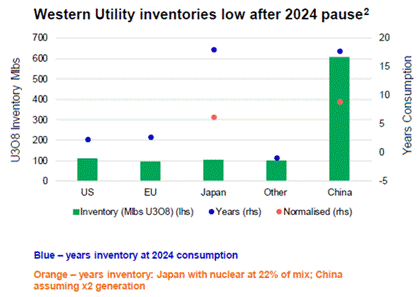 A graph with green and blue bars and red dots AI-generated content may be incorrect.