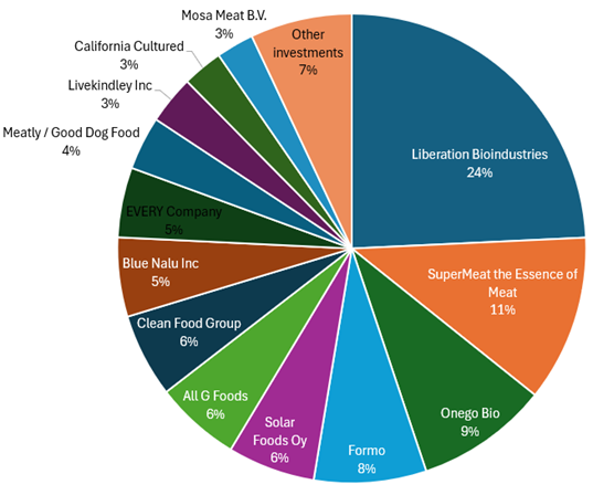 A pie chart with different colored numbers AI-generated content may be incorrect.
