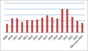A graph with numbers and a bar chart AI-generated content may be incorrect.