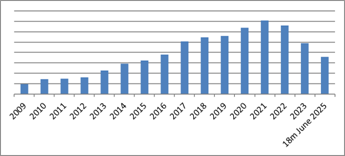 A graph with blue and black bars AI-generated content may be incorrect.