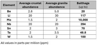 A table with numbers and a few black text AI-generated content may be incorrect.