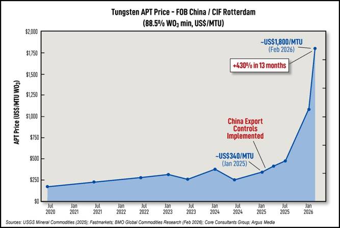 A graph showing the price of a stock market Description automatically generated