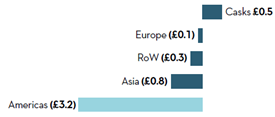 The image is a bar chart displaying the cost per cask in various regions: ￂﾣ0.5 for Europe, ￂﾣ0.1 for Asia, ￂﾣ0.3 for the Rest of the World, and ￂﾣ3.2 for the Americas. AI-generated content may be incorrect.