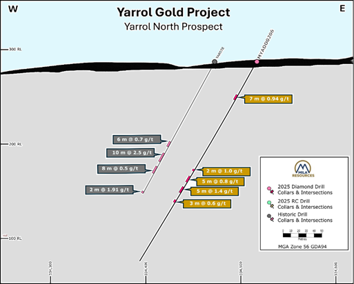 The diagram illustrates the Yarrol Gold Project's gold grades and depths, with data from various drill samples and collars. AI-generated content may be incorrect.