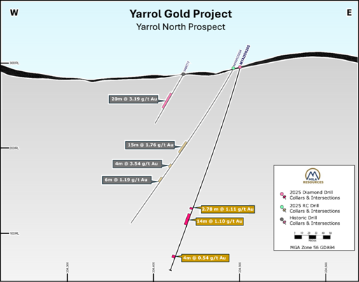 The Yarrol Gold Project illustrates a gold mineralization trend, showing varying gold grades at different depths and intervals. AI-generated content may be incorrect.