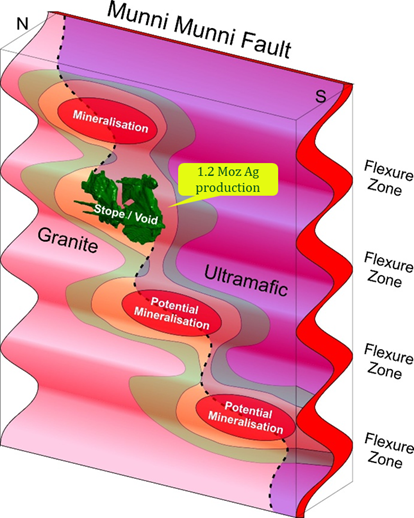 The diagram illustrates a geological cross-section with labeled zones indicating a fault (Munni Munni), mineralization (e.g., 1.2 Moz Ag), and potential flexure zones for granite and ultramafic rock layers, suggesting a complex underground structure. AI-generated content may be incorrect.