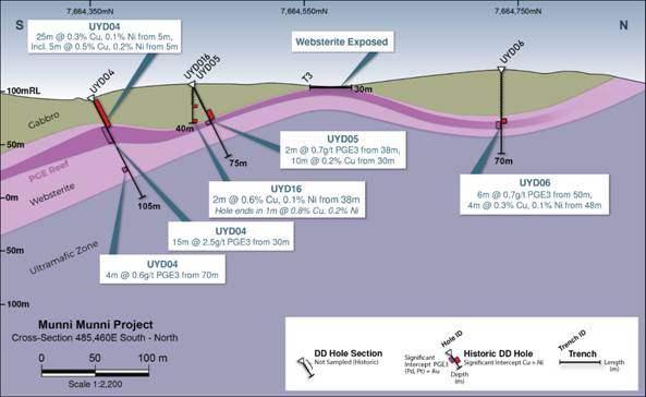 The image depicts a geological cross-section, showing a series of mineralized zones and drill holes, with significant intercepts of PGE3, Cu, and Ni, indicating a potential ore deposit. AI-generated content may be incorrect.