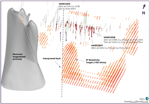 The image shows a geological cross-section with various mineralization data points, including copper (Cu) and gold (Au) grades, magnetization, and interpreted geophysical features such as resistivity and faults. AI-generated content may be incorrect.