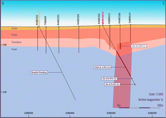 The diagram illustrates a scaled geological cross-section with various mineral layers, including copper, with annotations for depth and concentration. AI-generated content may be incorrect.