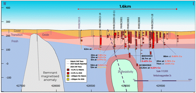 The diagram illustrates a cross-section of geological layers, indicating various depths, mineral concentrations, and anomalies, with a scale of 1:11,000 and a vertical exaggeration of 2x. AI-generated content may be incorrect.