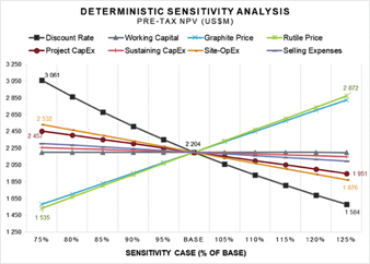The diagram illustrates a sensitivity analysis, showing how the Net Present Value (NPV) in millions of US dollars varies with different discount rates, project capital expenditures, and operating expenses for a project. AI-generated content may be incorrect.