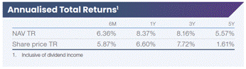 The image displays a financial table summarizing the annualized total returns and share price trends for a given investment over different time periods, including the impact of dividends. AI-generated content may be incorrect.