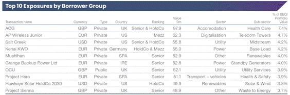 The image is a table displaying the top 10 exposures by borrower group, detailing various sectors, countries, and values in different currencies. AI-generated content may be incorrect.