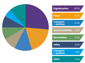 The pie chart illustrates that 26.5% of the sectors are categorized under digitalization, with other significant sectors being power (19.3%), transport (12.0%), accommodation (8.9%), renewables (8.4%), utility (8.0%), and other (11.4%). AI-generated content may be incorrect.