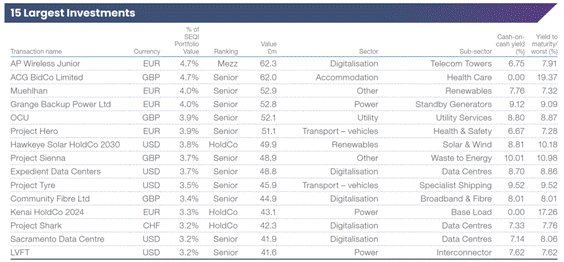 The image displays a table or chart listing various investment projects, their sectors, sub-sectors, currency values, cash yields, and rankings. AI-generated content may be incorrect.