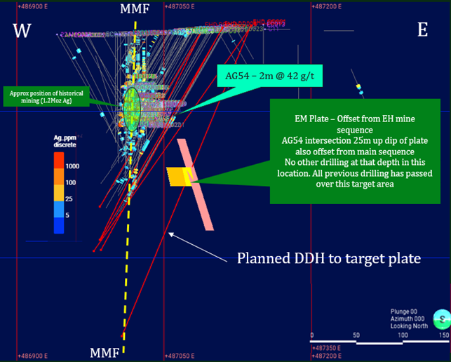 The image appears to be a geological map or cross-section showing various mineralization data, drill holes, and a planned DDH (Deep Drilling Hole) intersecting an Ag (silver) plate. AI-generated content may be incorrect.