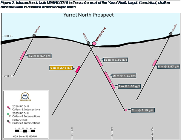 The Yarrol Gold Project diagram shows a resource estimate for a gold mineralization with various depths and grades, including a historical drill log. AI-generated content may be incorrect.