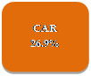 Rounded Rectangle: CAR 26.9%