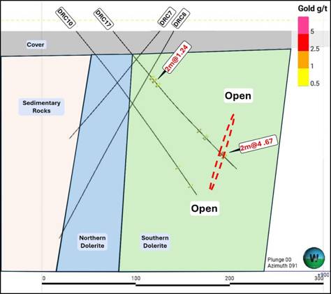 The image depicts a geological cross-section, showing various mineral layers and orientations, including gold, dolerite, and sedimentary rocks, with plunge and azimuth measurements. AI-generated content may be incorrect.