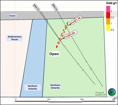 The image depicts a geological cross-section showing a gold-rich zone (DRC15), with various stratigraphic layers and a dolerite rock layer, indicating a plunge direction and azimuth angle. AI-generated content may be incorrect.