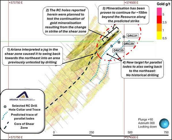 The image depicts a geological cross-section illustrating gold mineralization, including drilling results, predicted lode trajectories, and changes in the shear zone's orientation. AI-generated content may be incorrect.