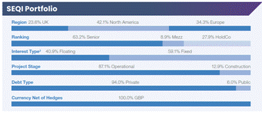 The image is a bar chart displaying various statistics on a company's portfolio, including percentages for regions (UK, North America, Europe), investment types (Senior, Mezz, HoldCo), project stages (Operational, Construction), debt types (Private, Public), and currency hedges (GBP). AI-generated content may be incorrect.