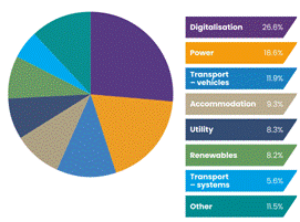 The pie chart displays the distribution of various sectors by percentage: Digitalisation (26.6%), Power (18.6%), Transport (11.9% - including vehicles), Accommodation (9.3%), Utility (8.3%), Renewables (8.2%), Transport Systems (5.6%), and Other (11.5%). AI-generated content may be incorrect.