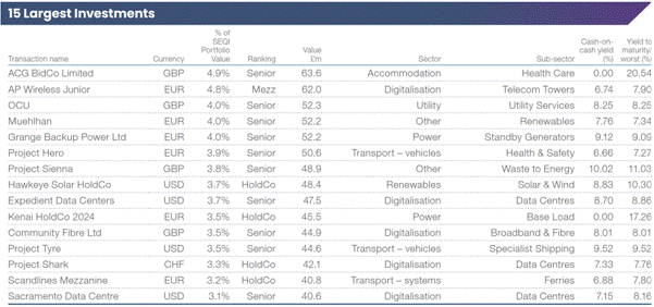The image displays a list of various investments, categorized by sector and sub-sector, along with their cash yields, maturity, and transaction names. AI-generated content may be incorrect.