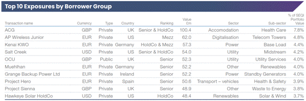 The image is a table listing the top 10 exposures by borrower group, including details like value, portfolio, transaction name, currency, type, country, sector, sub-sector, and value percentage. AI-generated content may be incorrect.