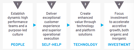 A diagram of a customer experience Description automatically generated with medium confidence