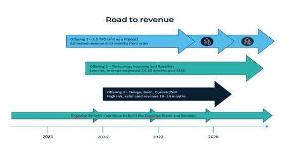 A diagram of a road to revenue