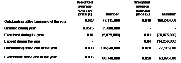 Text Box: Weighted average exercise price (£) Number Weighted average exercise price (£) Number Outstanding at the beginning of the year 0.028 77,115,000 0.019 168,240,000 Granted during year 0.0575 35,000,000 - - Exercised during the year 0.01 (5,875,000) 0.01 (76,875,000) Lapsed during the year - - 0.04 (14,250,000) Outstanding at the end of the year 0.039 106,240,000 0.028 77,115,000 Exercisable at the end of the year 0.035 88,740,000 0.028 63,095,000 