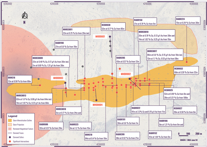 The image illustrates a geological cross-section or map showing various mineralization outlines, including skarn mineralization, magnetized features, diamond traces, and specific depths and grades of copper (Cu) and gold (Au) in different sections. AI-generated content may be incorrect.