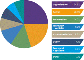 The pie chart displays the distribution of various sectors, with the largest portions being digitalisation (24.9%), power (20.4%), and renewables (14.2%), followed by transport (11.2%), accommodation (8.6%), utility (7.7%), and other categories (7.1%). AI-generated content may be incorrect.