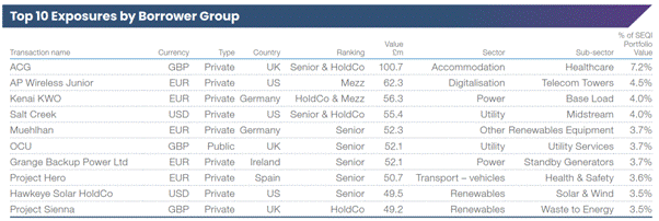 The image displays a table listing the top 10 exposures by borrower group, including transaction names, currencies, types, countries, and values, sorted by their rankings and sector percentages. AI-generated content may be incorrect.