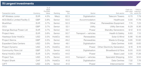 The image presents a list of various investment opportunities, categorized by sectors such as wireless, telecom, healthcare, utility, power, and renewables, along with their respective yields, rankings, and currency values. AI-generated content may be incorrect.