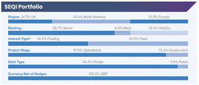 The image displays a bar chart indicating various statistics for a SEQI Portfolio, including regional distribution, ranking, interest types, project stages, debt types, and currency net of hedges. AI-generated content may be incorrect.