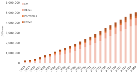 The diagram illustrates a projected increase in the global market shares of electric vehicles (EVs) and energy storage systems (BESS) from 2018 to 2040. AI-generated content may be incorrect.