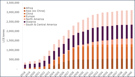 The image appears to be a line graph showing the projected growth in lithium consumption (in metric tons) across various regions from 2018 to 2040, with Africa, Asia (excluding China), China, Europe, North America, and Oceania being the primary regions listed. AI-generated content may be incorrect.