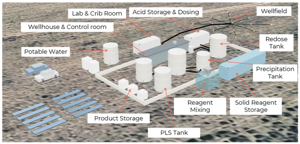 The diagram illustrates a facility layout including various storage and processing areas for chemicals, water, and reactants, such as acid storage, wellfield, control rooms, and tanks for precipitation, mixing, and product storage. AI-generated content may be incorrect.