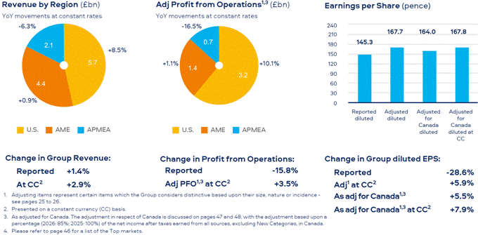 British American Tobacco H1 2026 revenue rises as new categories grow 18% (BATS) 9c1c89ec 8033 40d7 b8e0 6d180ad64834 (BATS)